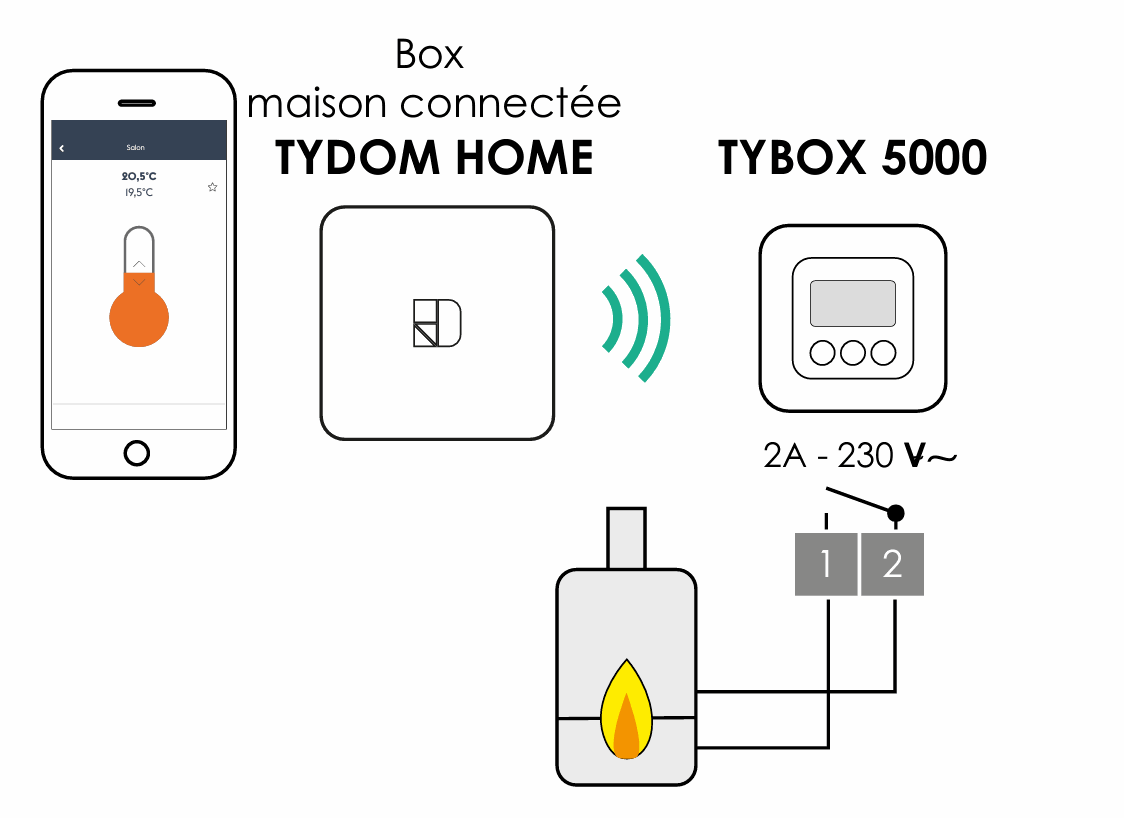 cablage tybox 5000